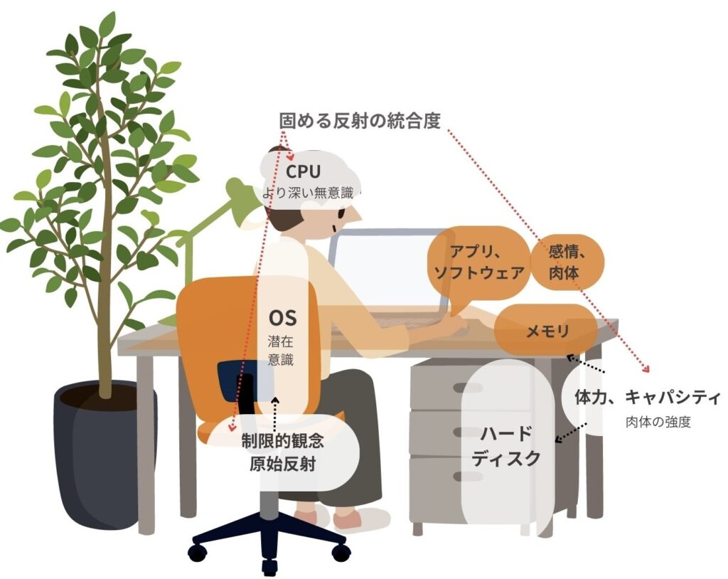 反射の統合ワークの仕組み図。CPU＝無意識、OS＝潜在意識、アプリ＝感情や行動などを視覚化